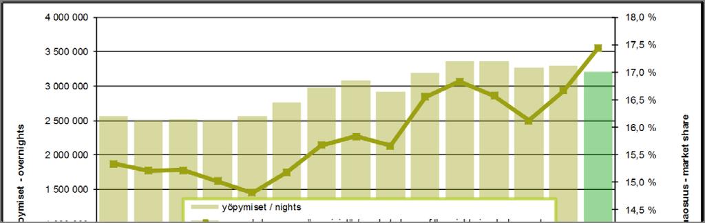 The value of accommodation turnover (EUR) and room occupancy rate (%) in Helsinki yöpymiset osuus koko maan yöpymisistä muutos abs.