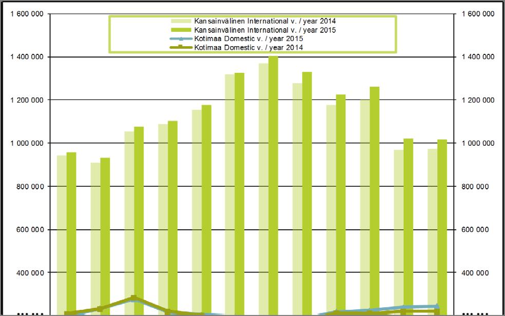 Passenger air traffic at Helsinki Airport Kansainvälinen / International Kotimaa / Domestic Yhteensä / Total 2014 2015 2014 2015 2014 2015 Tammikuu - January 942 216 955 997 209 719 199 507 1 151 935