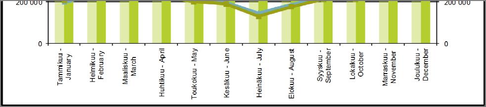 435 218 476 1 308 379 1 322 208 Toukokuu - May 1 154 236 1 178 298 201 087 205 329 1 355 323 1 383 627 Kesäkuu - June 1 317 202 1 326 529 191 328 197 587 1 508 530 1 524 116 Heinäkuu - July 1 369 557