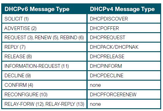 18 Kuva 5. DHCPv6:n ja DHCPv4:n viestikenttien vertailu (RFC 3315) DHCPv6 on tuonut tullessaan kolme uutta viestityyppiä, joille ei ole vastaavuutta aiemmassa nelosversiossa.