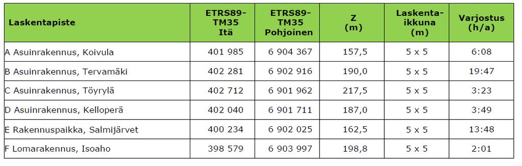 69 (83) Taulukko 3 Laskennalliset varjostustunnit vuodessa lähialueen