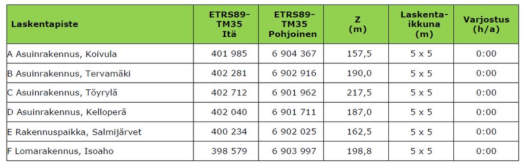 70 (83) jäävät huomattavasti pienemmiksi. Kaikissa laskentapisteissä varjostustunnit ovat alle 8 tuntia.