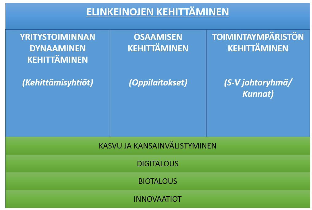 Strategian rakenne Saarijärven-Viitasaaren seutukunnan seutustrategia ohjaa alueen kehittämistyötä ja hankerahoitusta.