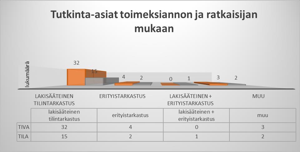 Kantelut, joissa ei esitetty sanktiota TIVA: toistuvia kantelun