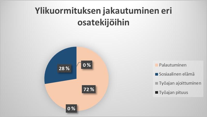 39 Kuva 13. Ylikuormituksen jakautuminen eri osatekijöihin. 8.