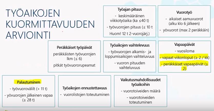 40 Kuva 14. Työaikojen kuormittavuuden arvioinnin kokonaisuus (Sallinen & Räisänen 2016).