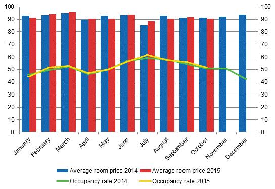 In October, the realised average price of a hotel room was EUR 90.3 per day for the whole country. Twelve months previously, it was EUR 91.41.