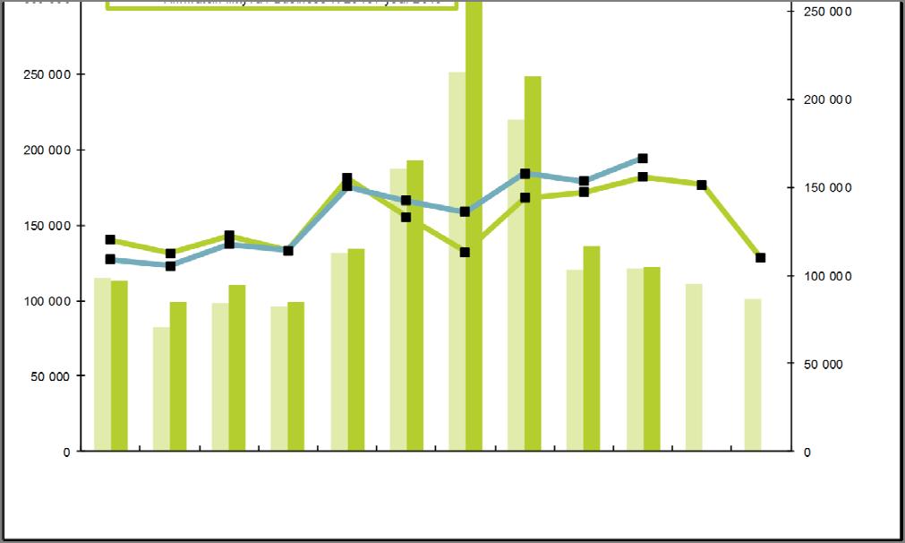 4,9 % 2010 1 622 145 50,9 % 1 455 610 45,7 % 109 381 3,4 % 2011 1 801 068 53,5 % 1 507 092 44,8 % 55 810 1,7 % 2012 1 782 618 53,0 % 1 512 448 44,9 % 71 271 2,1 % 2013 1 778 595 54,5 % 1 420 130 43,5