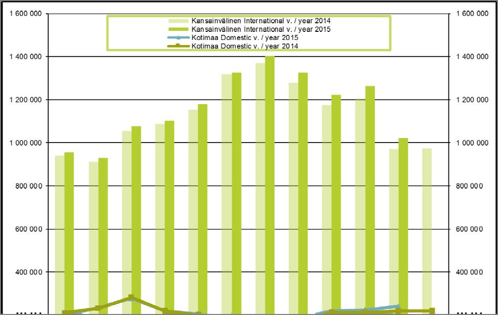 Passenger air traffic at Helsinki Airport Kansainvälinen / International Kotimaa / Domestic Yhteensä / Total 2014 2015 2014 2015 2014 2015 Tammikuu - January 942 216 955 997 209 719 199 507 1 151 935