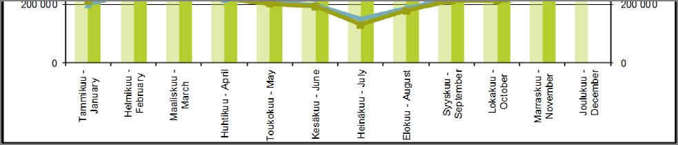 435 218 476 1 308 379 1 322 281 Toukokuu - May 1 154 236 1 178 464 201 087 205 329 1 355 323 1 383 793 Kesäkuu - June 1 317 202 1 326 529 191 328 197 587 1 508 530 1 524 116 Heinäkuu - July 1 369 557