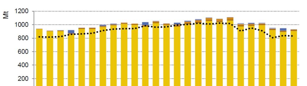 Hiilen tuotannon trendi USA:ssa