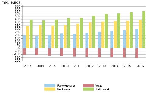 Kansantalous 216 Rahoitustilinpito 216 Kotitalouksien nettovarallisuus nousi 575 miljardiin euroon vuonna 216 Kotitalouksien rahoitusvarat olivat 293 miljardia ja muut varat 436 miljardia euroa