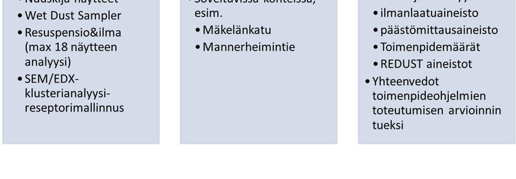 ilmanlaatuaseman ympäristö) Väyläympäristö (HSY:n siirrettävän mittausaseman ympäristö) Kampanjaluontoisissa (TP3) mittauksissa hyödynnetään Vantaan teknisen