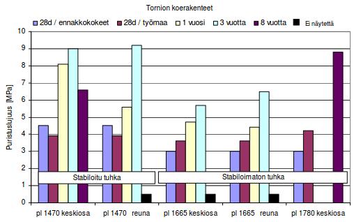 115 Myös vuonna 2002 tehdyissä tutkimuksissa stabiloidun lentotuhkarakenteen kohdalla tie oli hyväkuntoinen, mutta lähellä keskilinjaa sekä noin 200 mm etäisyydellä päällysteen reunoista oli kapeita