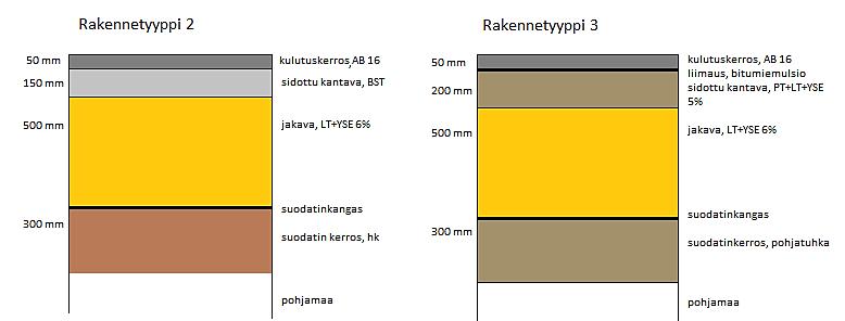 118 Kuva 74. Ämttöö, Porin tuhkatie. Rakennekerrokset.