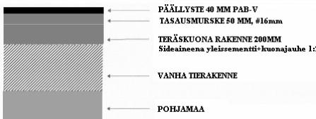 123 Kuva 76. Yli-Liakka-Kourilehto, Tornio. Terässulattokuona rakenne plv. 1900-2050 (Ramboll 2008d) Vuonna 2000 tehtyjen koekuoppatutkimusten perusteella tie oli hyväkuntoinen eikä koekuopan, pl.