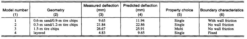 137 Kuva 84. Mallinnetut rakenteet (Bosscher et al. 1997, s. 301) Taulukko 14. Yhteenveto FE-laskennan tuloksista (Bosscher et al. 1997, s. 301) Taulukon 14 tuloksista havaitaan, että FEM yliarvioi hieman rakenteessa tapahtuvaa painumaa.