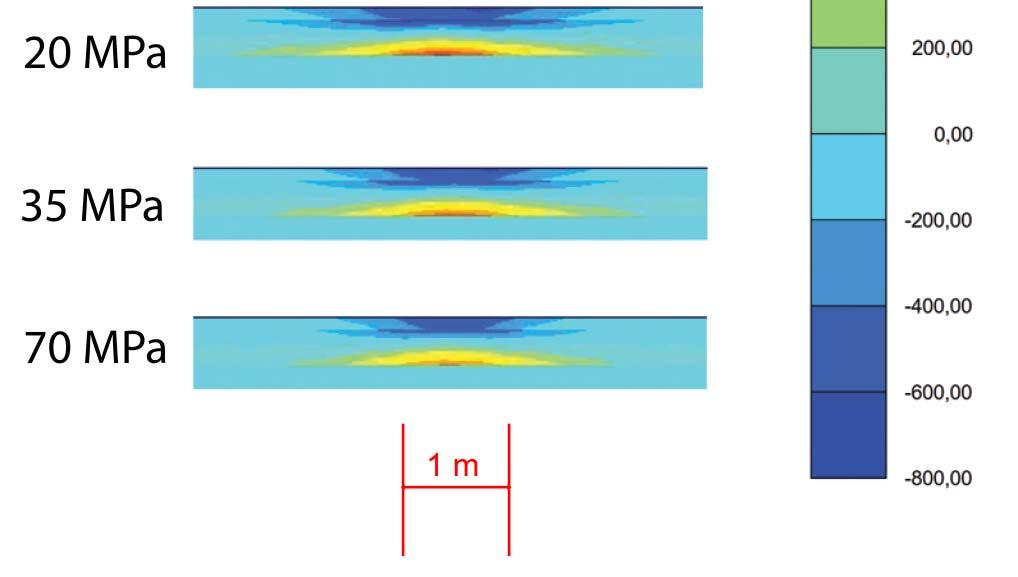 Tuhkarakenneohjeessa esitetyllä mitoitusarvolla laskettaessa (kuva 93) lentotuhkakerroksen pohjalle muodostuva vetojännitys vaihtelee pohjamaan jäykkyydestä riippuen noin 100 300 kpa välillä, kun