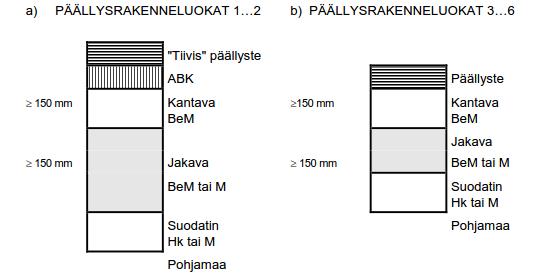 17 Kuva 2. Tyypillinen betonimurskerakenne (BeM=betonimurske). a. Päällysrakenneluokkien 1 2 ja b. päällysrakenneluokkien 3 6 betonimurskerakenne.