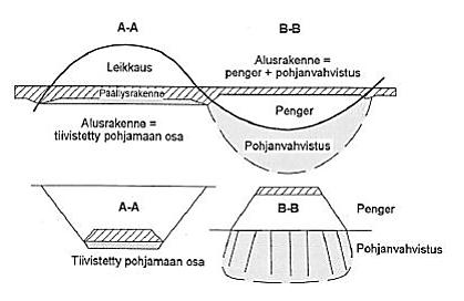 55 Kuva 19. Alusrakenteen ja päällysrakenteen muodostuminen (Ehrola 1996) Taulukko 11. Alusrakenneluokat (Tiehallinto 2004, s.