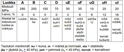 Pohjamaan geoteknisellä kantavuudella tarkoitetaan pohjamaan kantokykyä, kun päälle rakennetaan jokin rakenne.