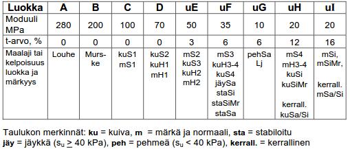 Pohjamaan geoteknisellä kantavuudella tarkoitetaan pohjamaan kantokykyä, kun päälle rakennetaan jokin rakenne.