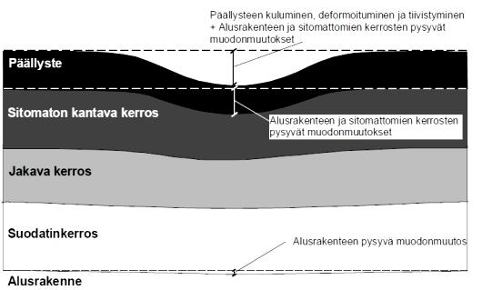 61 Kuva 22. Urautumisen osatekijät. (Belt et al. 2002) Päällysteen nastarengaskulumiseen vaikuttavat liikennemäärä ja autojen massa, rengasprofiili sekä rengaspaine.