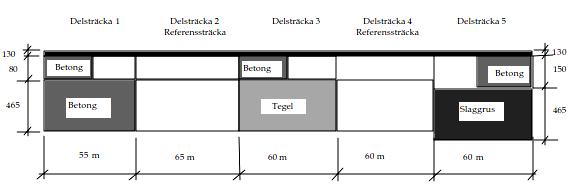 69 jälkeen. Jakavan kerroksen E-moduuliksi määritettiin 370 MPa, mikä on yli kaksinkertainen vertailurakenteen jakavan kerroksen E-moduulin nähden. (Hartlén et al.