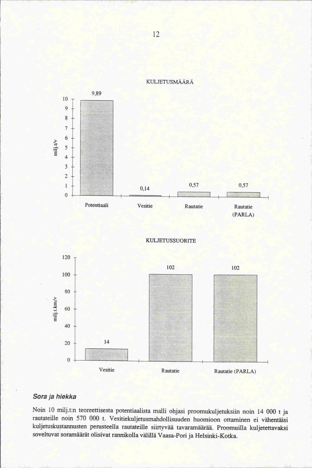 12 KULJETUSMAARA 1 9 8 7 6 9,89 4 3 2 Potentiaali Vesitie Rautatie Rautatie (PARLA) KULJETUSSUØRE 12 1 8 -t I:: 2 Vesitie Rautatie Rautatie (PARLA) Sora ja hiekka Noin 1 milj.