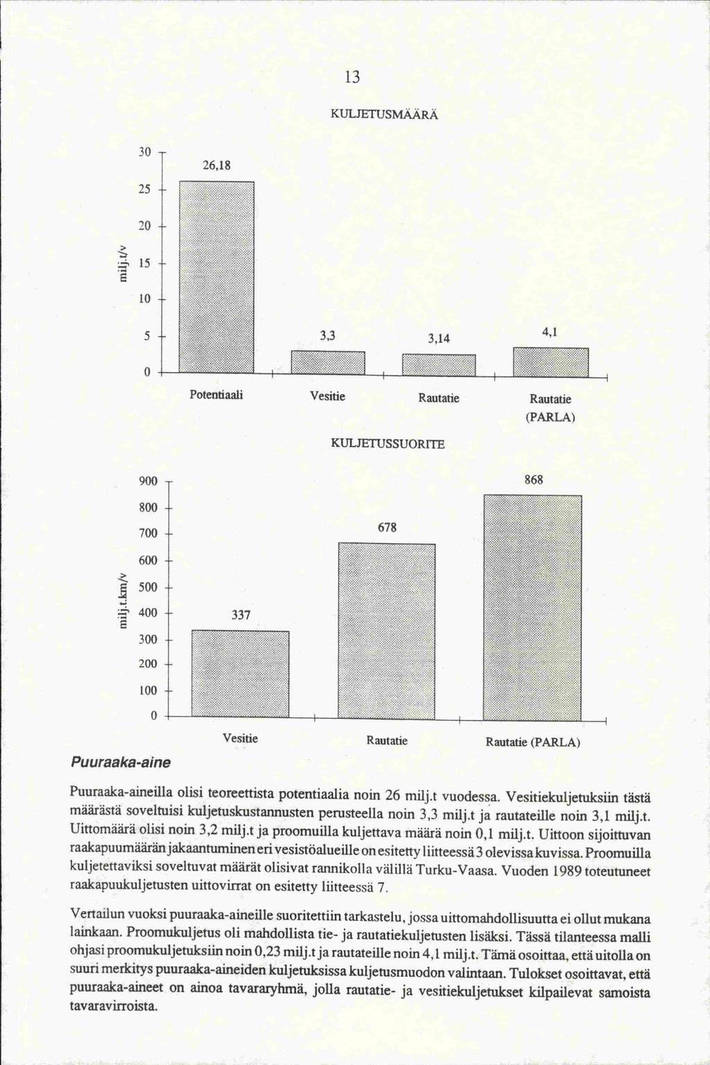 13 KULJETUSMÄkpÄ 3 25 2 > 15 1 5 Potentiaali Vesitie Rautatie Rautatie KULJETUSSUORFrE (PARLA) 9 2'2 8 7 6 ; 4 3 2 1 Vesitje Rautatie Rautatie (PARLA) Puuraaka -aine Puuraaka-aineilla olisi