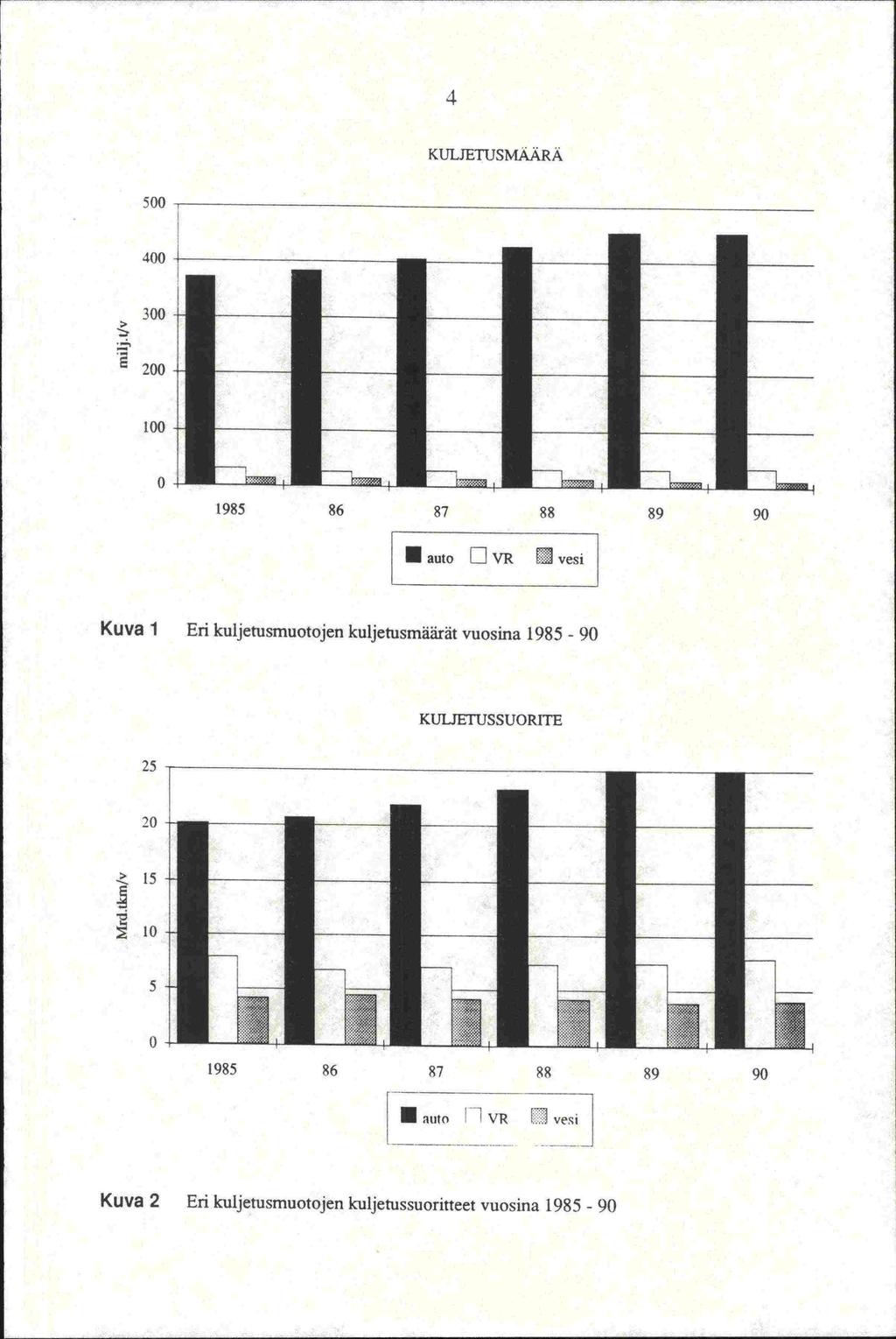 KULJETUSMAARA 5 4 3 E 2 1 1985 86 87 88 89 9 auto VR J vesi Kuva 1 Eri kuijetusmuotojen kuljetusmäärät vuosina 1985-9