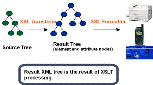 9.20 Pari sanaa XSL-perheestä XSL-perhe sisältää (hieman määrittelytavasta riippuen) tekniikat XSLT, XPath ja XSL-FO (XSL Formatting Objects) XSL-FO määrittelee (ideatasolla) hieman Postscriptiä