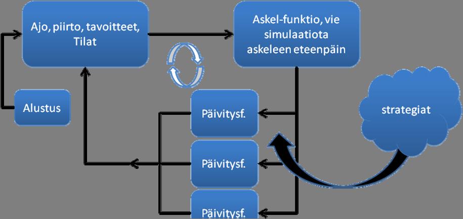 päivitysfunktioihin, esim. havaitsemiskyky heikkenee vaunun ollessa liikkeellä. Samaten tilat vaikuttavat hyökkäyksen hintaan esim. tuliasemassa on todennäköisempää että vihollinen saa osuman.