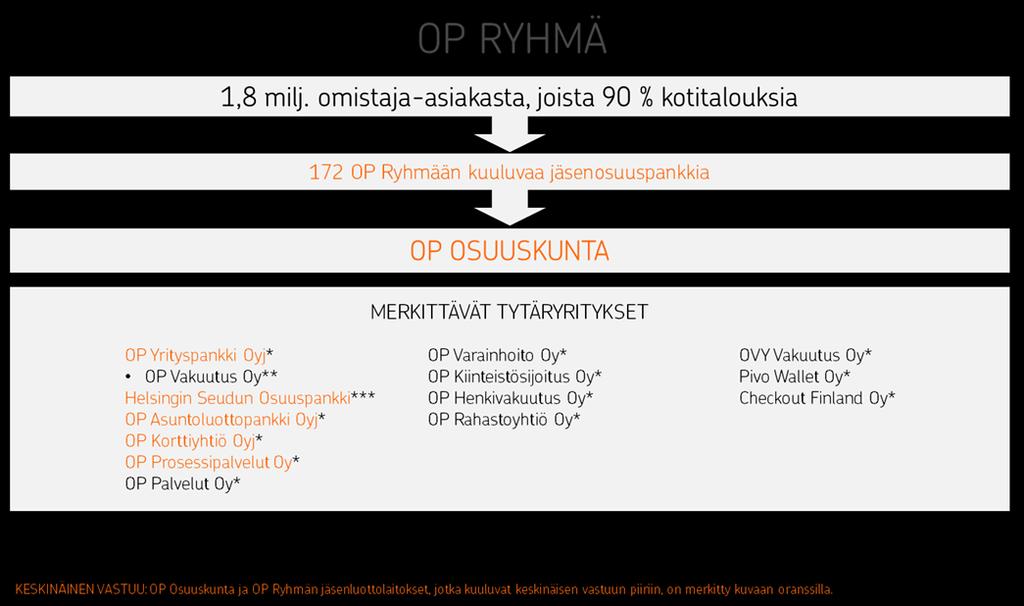 243 (263) 8.2 OP Ryhmän rakenne Kuva on 31.3.2017 tilanteen mukainen. Liiketoimintasegmentit OP Ryhmän liiketoimintasegmentit ovat Pankkitoiminta, Vahinkovakuutus ja Varallisuudenhoito.