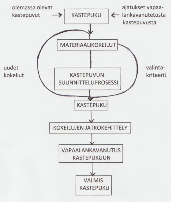 Tässä työssäni käytän realistisen evaluaation prosessia.