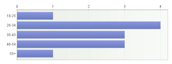 24 5 KYSELYN TULOKSET Tässä kappaleessa esittelen tekemäni kyselyn tulokset ja niiden analyysin. Kyselyn tekovaiheessa kysymyksiä ei ollut ryhmitelty teemoittain riittävän selkeästi.
