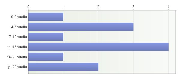 26 5.2 Kirjoitustulkkina toimiminen Kuvio 4. Kuinka pitkään olet toiminut kirjoitustulkkina? Valtaosa kyselyyn vastaajista 4/12 oli toiminut kirjoitustulkkina 11 15 vuotta.