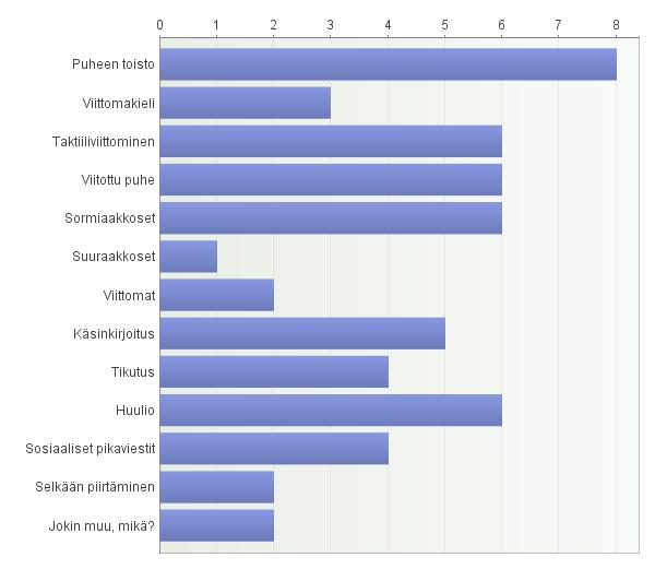 28 Kuvio 7. Jos olet toiminut kirjoitustulkkina kuurosokealle, niin mitä eri kommunikaatio- ja tulkkausmenetelmiä olet käyttänyt konekirjoituksen lisäksi?