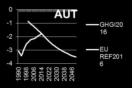 16-5 -10 EU -15 REF201 6-20 0 GBR EU REF2016 GHGI201 6 20 10 0-10 FR viljelymaat FRA EU REF20 16 GHGI2 016 40 20 0 EU maiden