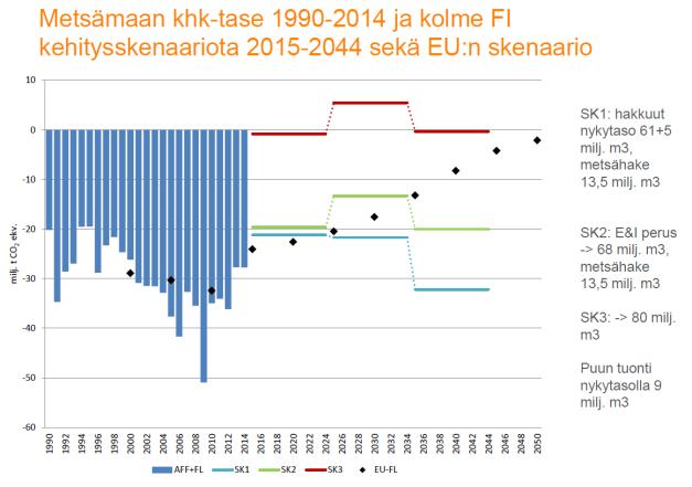 Erot komission ja Suomen LUKE arvioissa Komissio arvioi Suomen saavan jopa -4,8 Mt CO2 laskennallista nielua (ylittävän LULUCF laskennallisen tavoitteen) -> vastaa LULUCF joustoa taakanjakopuolelle