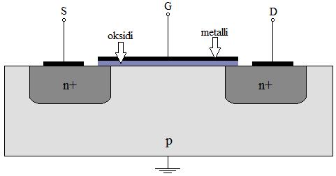 8 2. N-KANAVAISEN MOSFET-TRANSISTORIN TOIMINTA FET (field-effect transistor) koostuu kolmesta elektrodista, nielusta (drain), lähteestä (source) ja hilasta (gate).