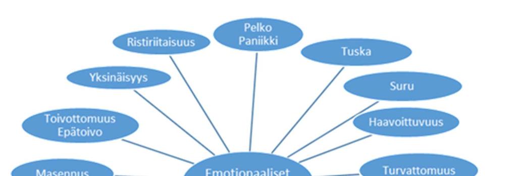 15 KUVIO 1: Emotionaaliset reaktiot Lapsen kuolema voi herättää pelkoa vanhemmissa. Pelko voi liittyä myös omaan mielenterveyteen ja itsehillintään.