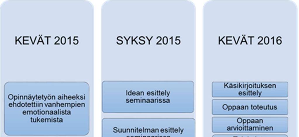 29 Opinnäytetyötämme varten olisimme toivoneet yhteistyökumppania, jotta olisimme saaneet työhömme selkeän suunnan työelämän tarpeita ajatellen ja palautetta kehittämästämme oppaasta.