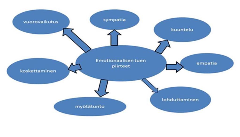 SISÄLLYS Emotionaalinen tuki hoitotyössä Kuolevan lapsen vanhempien tarpeet Auttajan rooli EMOTIONAALINEN TUKI HOITOTYÖSSÄ Emotionaalinen tukeminen on yksi hoitotyön menetelmistä.