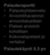 arviointihavainnoista ja pisteistä Palauteraportti Palauteyhteenveto