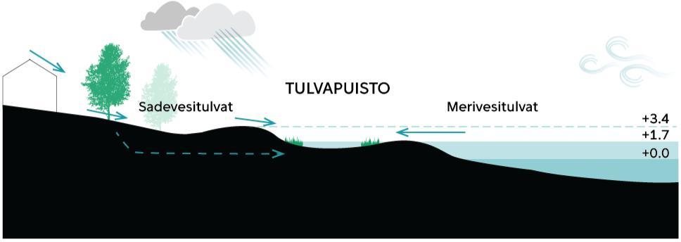 Ilmastonmuutoksen vaikutuksiin varautuminen