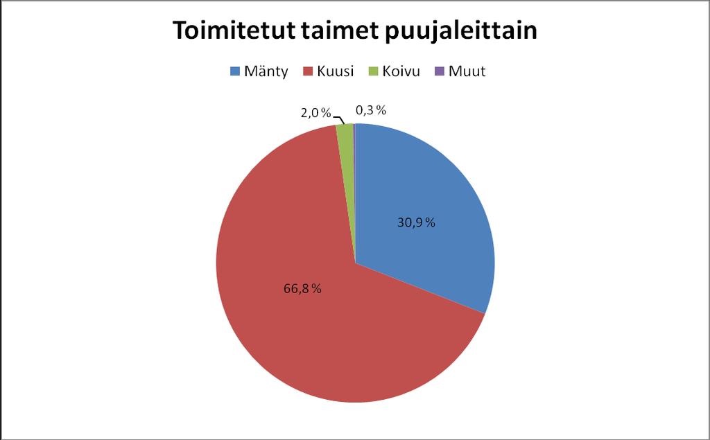 9 KUVIO 3. Mhy Karhun toimittamat taimet puulajeittain (%) vuosina 2008 2010 (Metsänhoitoyhdistys Karhu 2010).