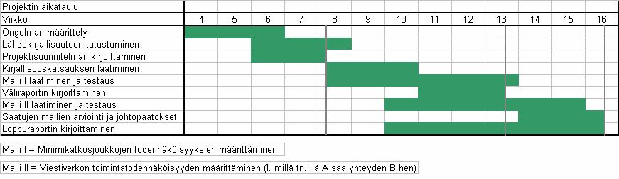 Aikataulu Projektin aikataulu on suunniteltu projektin eri vaiheet ja kurssin raporttien takarajat silmällä huomioiden. Alustava aikataulu on esitetty alla olevassa taulukossa.