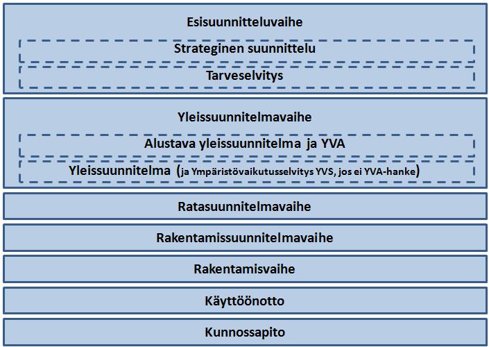17 Kuva 10. Rautatiehankkeen vaiheet. Eri suunnitelmavaiheissa käytetään eritasoisia välineitä arvioitaessa kustannuksia.