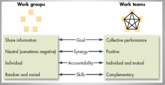 Ryhmistä tiimeihin Robbins & Judge (2016): Essentials of Organizational Behavior 21 Tiimi on enemmän kuin ryhmä!